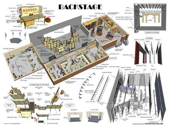 Backstage: Backstage terms, the stage, acting areas of the stage, scenery fly system, curtains.