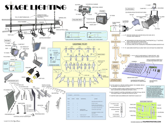 Stage lighting: Instrument locations, lighting grid deck, truss systems, typical lighting bar, basic lighting instruments, instrument template, ellipsoidal, Fresnel. lighting plot ,the lighting board, the cue sheet.